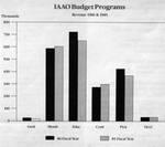 IAAO Budget Programs